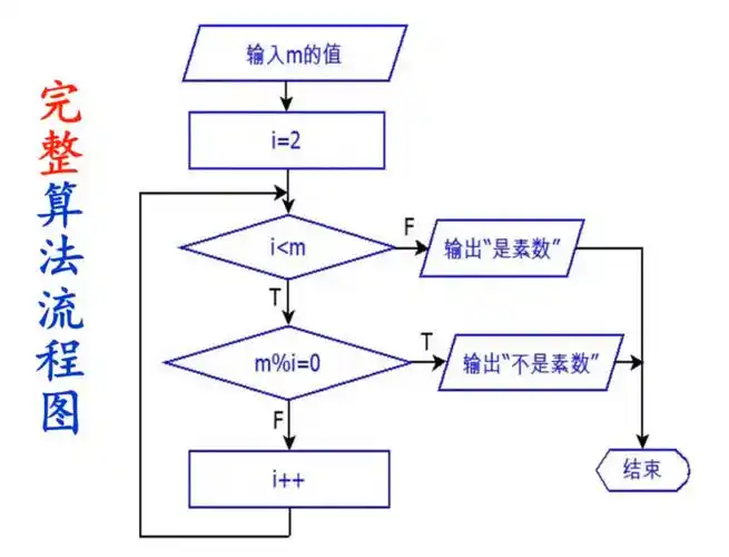 掌握c语言判断素数质数相关内容