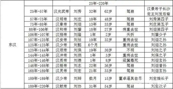 东汉皇帝一览表