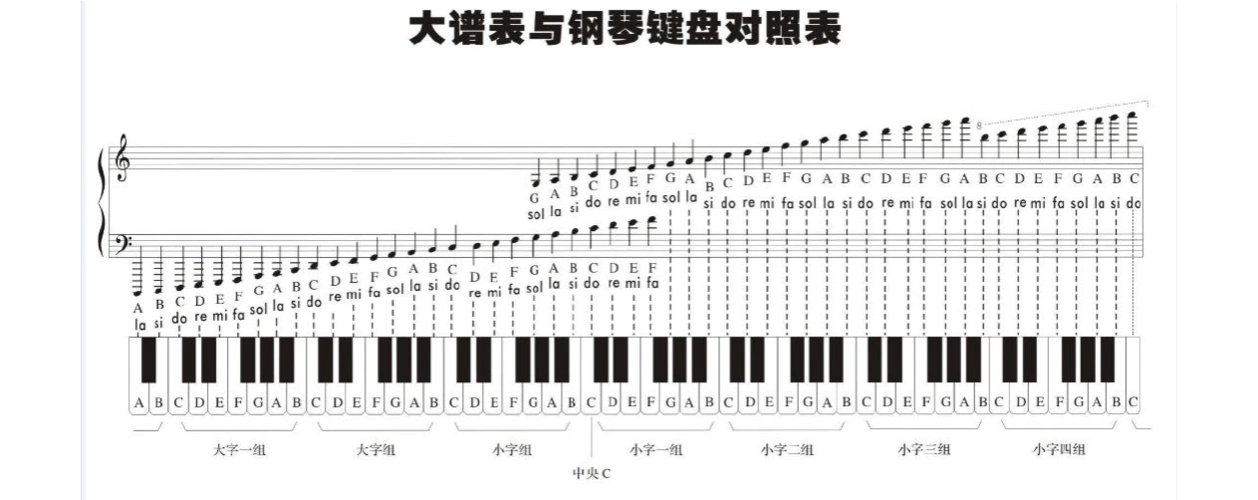 音乐,钢琴,五线谱,大谱表,高音谱表,谱表