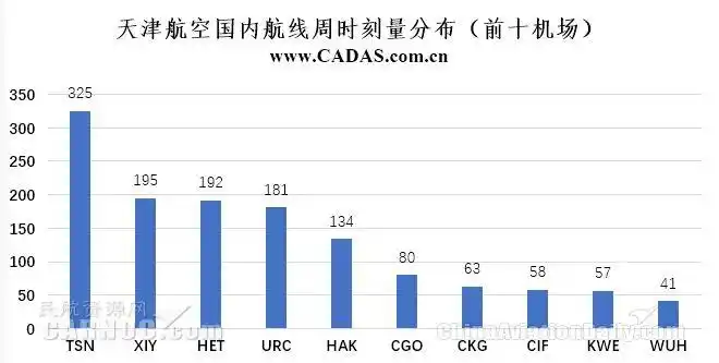 cadas天津航空时刻资源与当前航线网络简析