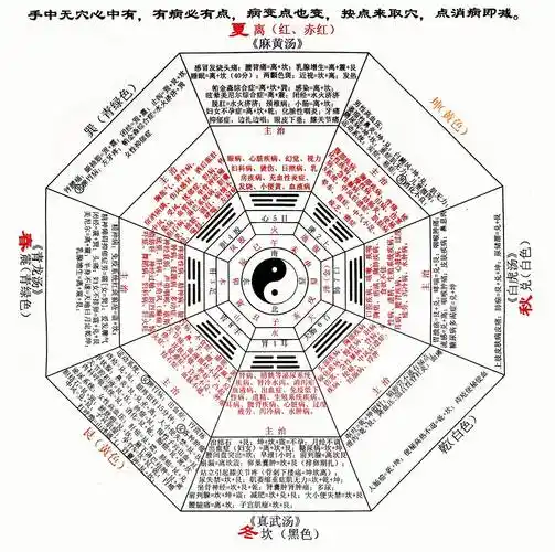 八卦与人体疾病的关系