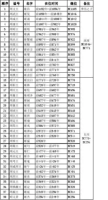 周朝皇帝列表