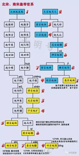 宋朝皇帝世系图