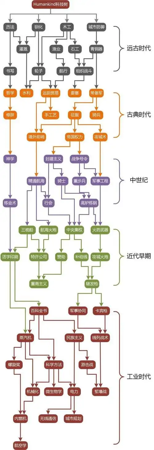 聊聊科技树这回事|策略游戏|文明5|帝国时代|文明4_网易订阅