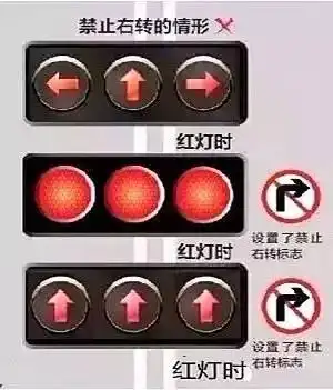 无右转弯箭头灯,但机动车信号灯(圆灯)或直行箭头灯为红灯时可以右转