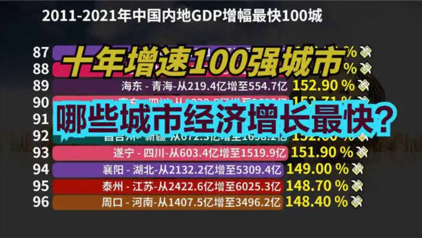 2011-2021中国城市gdp增速100强,哪些城市经济增长最快?