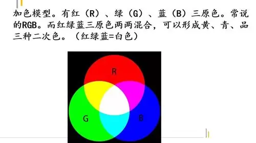 加色模型:红,绿,蓝三原色,两两相混成二次色黄,青,品.