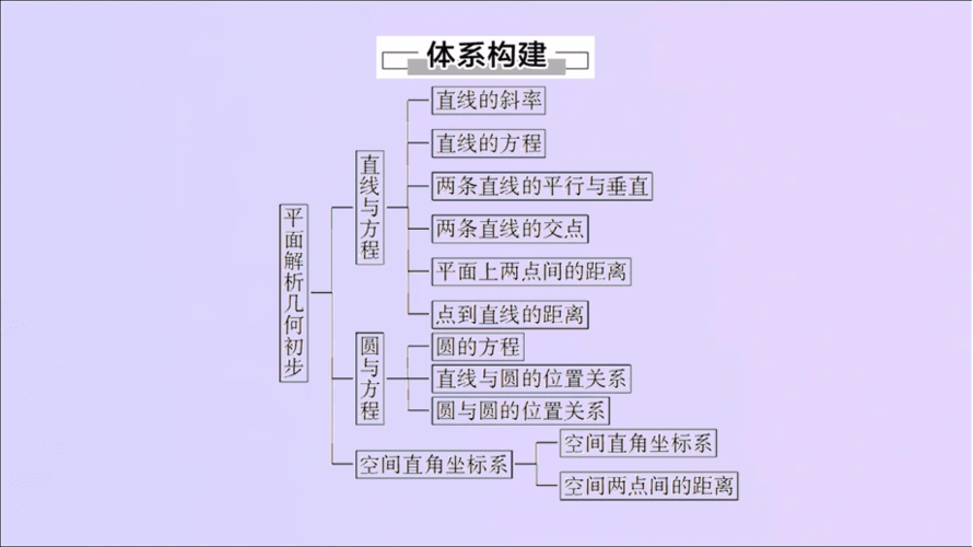 20192020学年高中数学第2章平面解析几何初步章末复习课课件苏教版