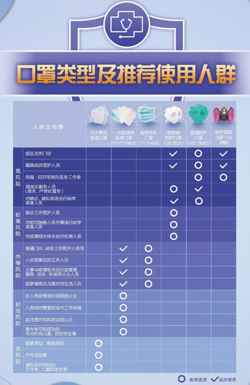冬季雾霾影响健康,过滤颗粒物需要高等级防尘口罩