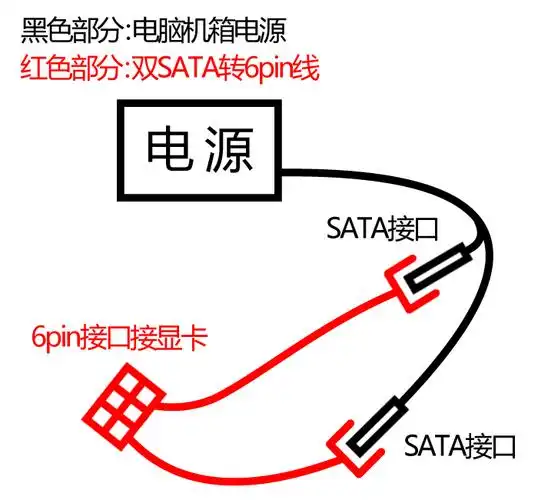 电脑机箱电源,采用双sata转6pin接显卡的问题= =