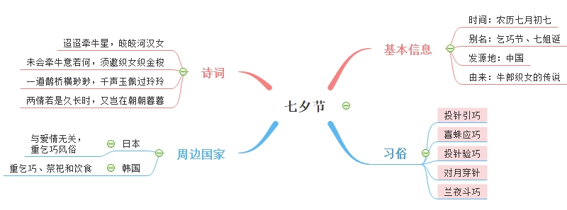 七夕怎么过思维导图教你规划