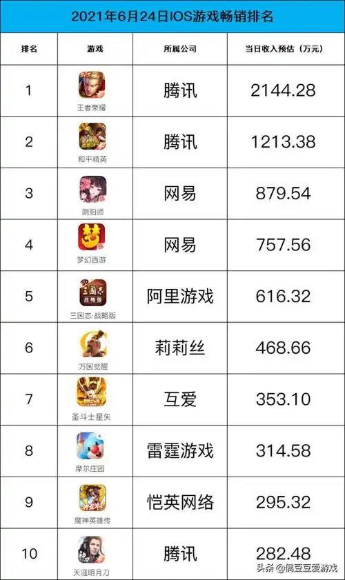 手游每日排行(2021年6月24日)