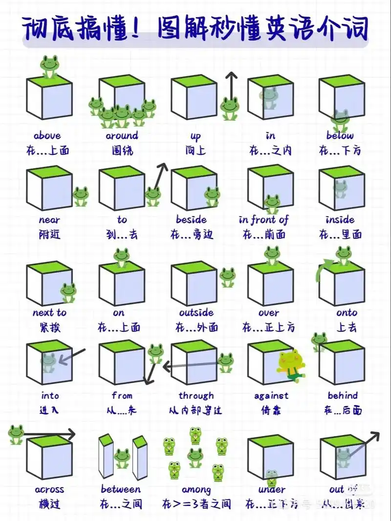 英语方位介词用法大全,需要完整版资料的同学评论区回复666# - 抖音