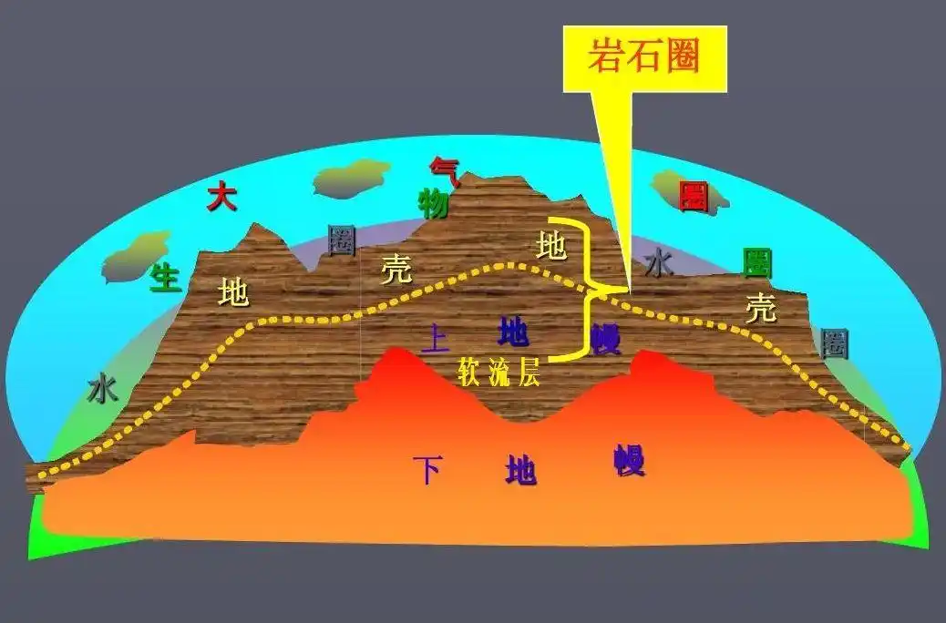 要说岩石圈的划分就必须要先讲"软流层",我们都知道地球表面有火山喷