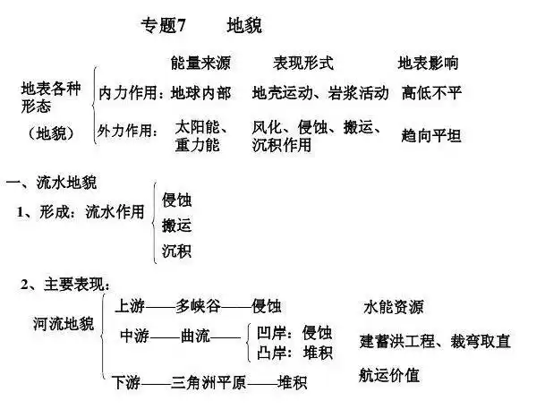 文档下载 所有分类 高中教育 政史地 > 地理高一专题知识点7地貌(图