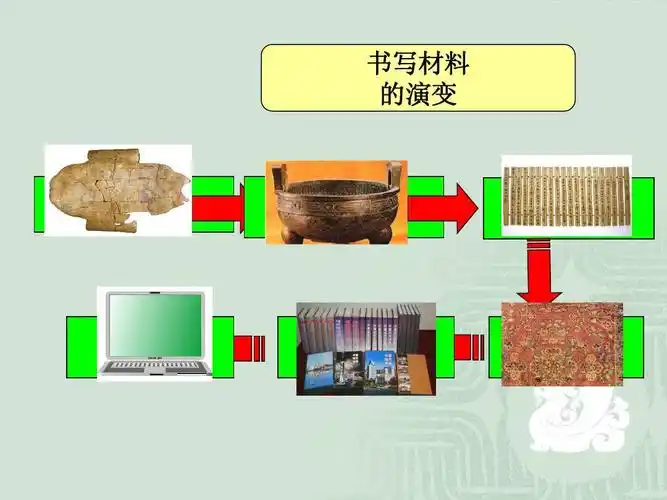 书写材料 的演变 甲骨 青铜器 竹木简 电脑 纸 帛书