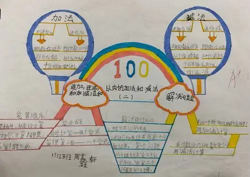 学习了第二单元100以内的加减法,又收到了很多精心制作的思维导图接