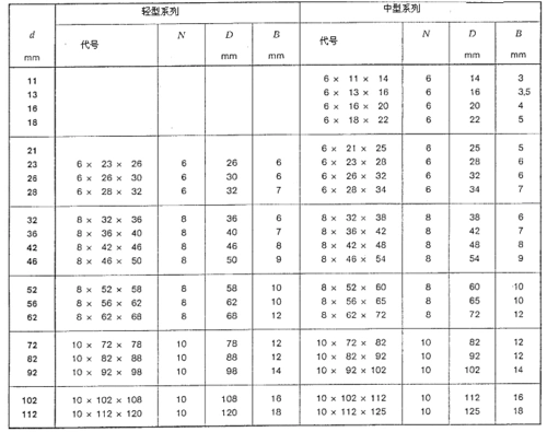 din iso14:1986-带内定心的直齿花键轴 尺寸,公差及检验