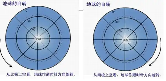 地球自转的俯视图和侧视图
