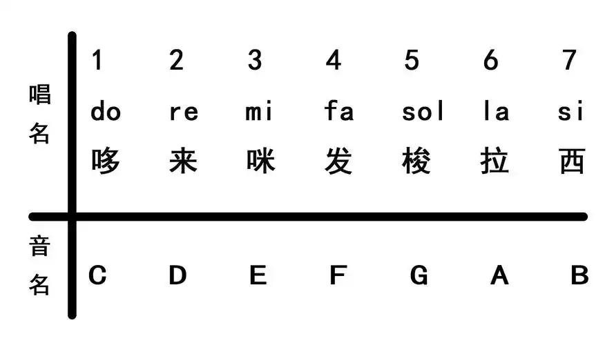 音乐音调怎么区分以吉他举例来进行通俗说明武汉e哥学习日记分享之一