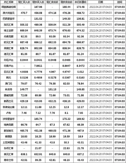 中国银行外汇牌价查询今日2022年4月20日