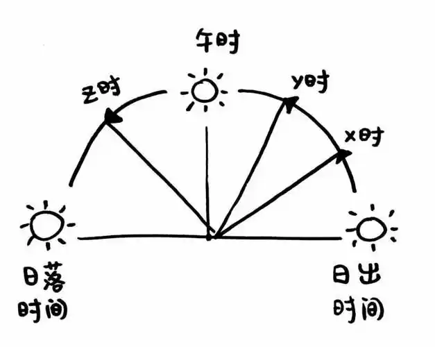 日出正午日落与太阳高度角的关系?