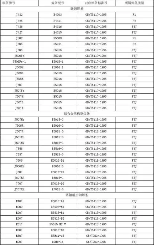 常用焊条型号,牌号对照