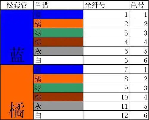 白 蓝 橘 绿 棕 灰 白 光纤号 1 2 3 4 5 6 7 8 9 10 11 12 24芯色谱