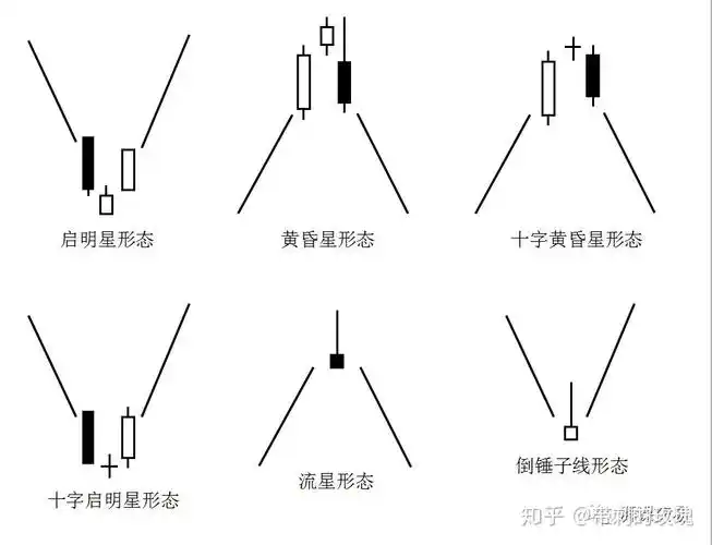 日本蜡烛图 第2讲 〡 星线反转形态(上)