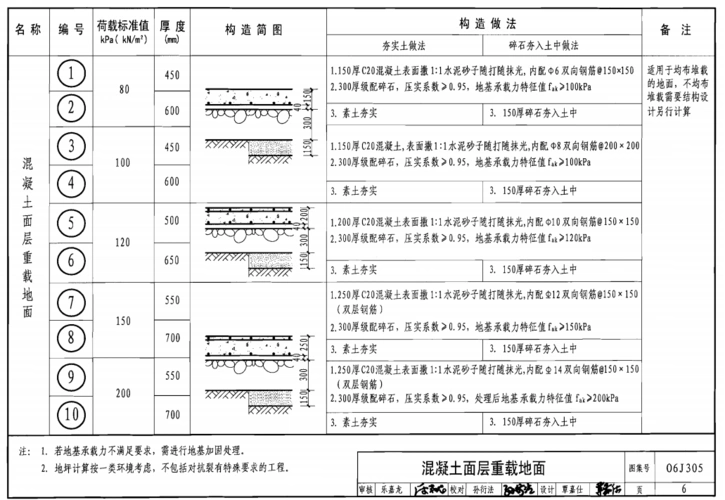 06j305图集免费下载-06j305重载地面/轨道等特殊楼地面图集(高清版)