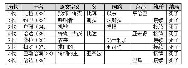 当以色列人出埃及的时候,此哈达可能正作以东王,故本节未言其死,反而