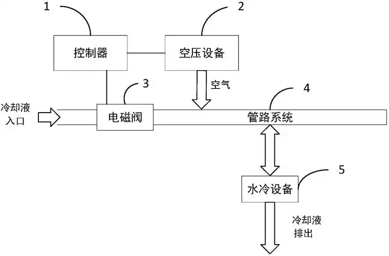 用于对水冷设备进行自动排水,其包括:控制器,空压设备,电磁阀以及管路