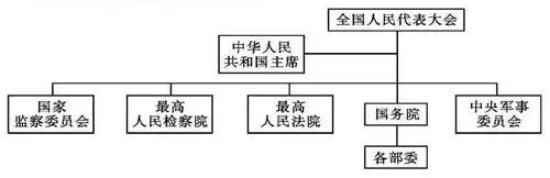 国家监察委员会,国务院,最高人民法院,最高人民检察院分别是我国的