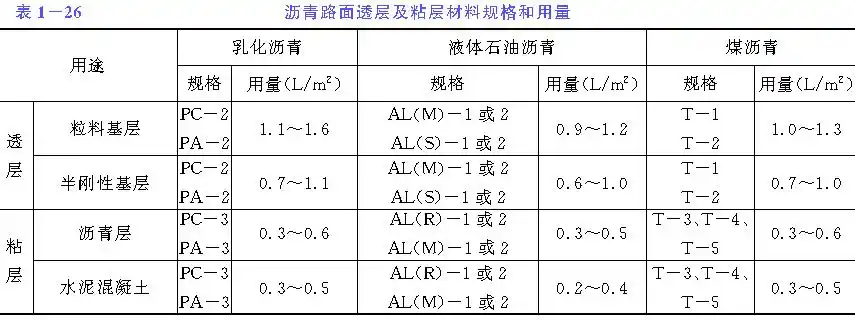 11 沥青透层,粘层与封层
