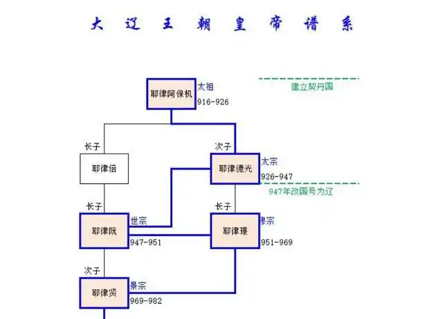 耶律贤是胜利者,辽国帝位再次回到耶律倍一系.