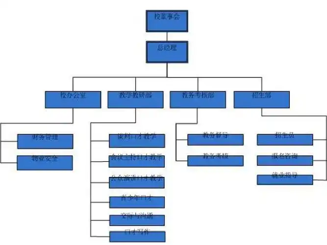 口才培训学校组织架构图ppt