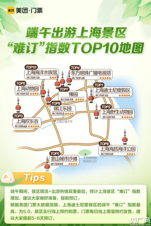 美团发布全国景区端午难订指数上海成预约最紧张城市