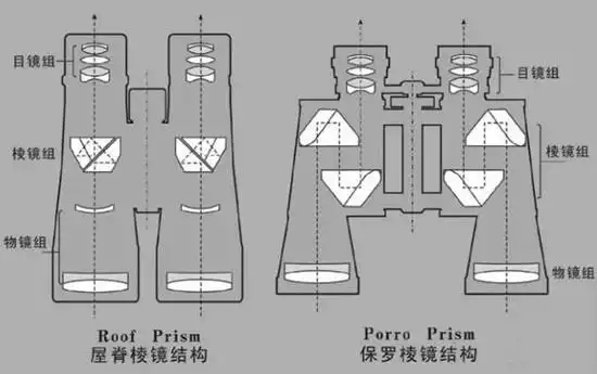 望远镜棱镜结构图