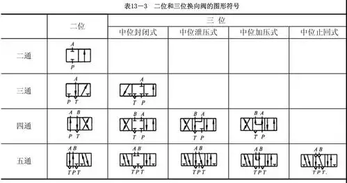 二位和三位换向阀的图形符号见表13-3.