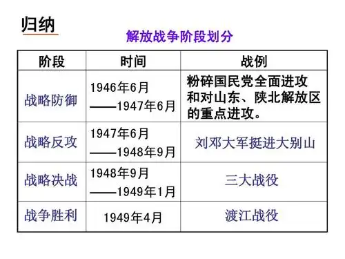 历史必修1第17课《解放战争》ppt 归纳 阶段 解放战争阶段划分 时间