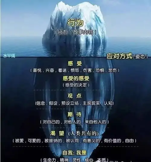 萨提亚冰山理论 冰山下面是我们的潜意识!决定着每个人的命运!