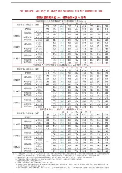 1钢筋锚固长度总表