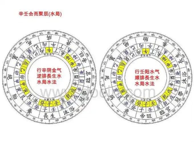引用 三合十二长生水法(阴宅)