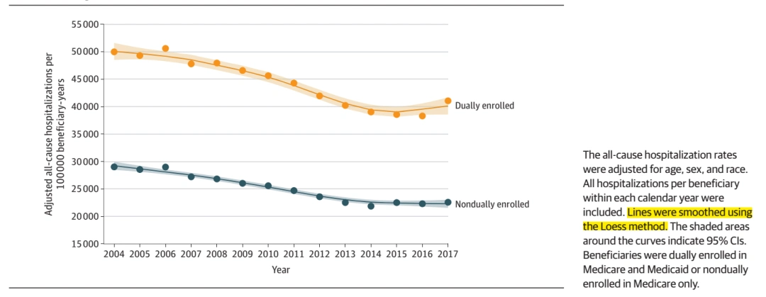 loess回归听说过吗?浙大附属医院利用它在bmj杂志发表了论文