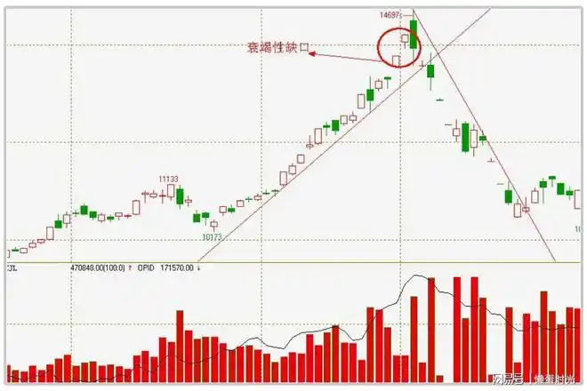 16天学会股市技术分析第11天四种缺口的应用