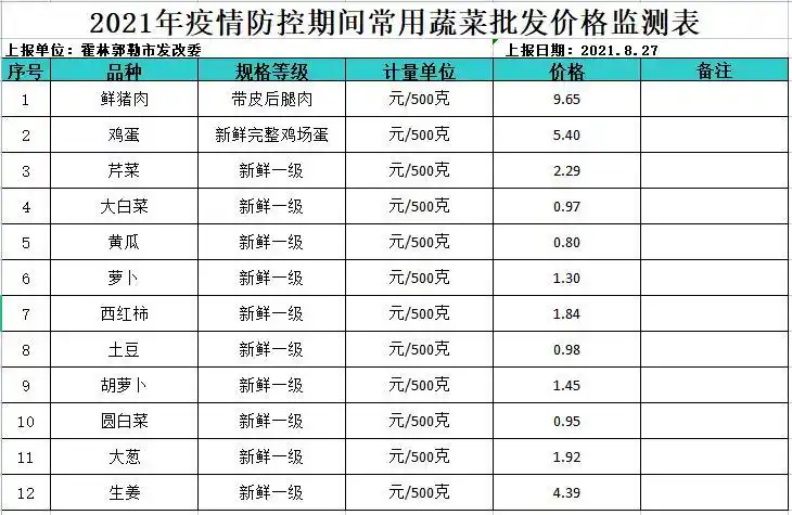 2021年疫情防控期间常用蔬菜批发价格监测表