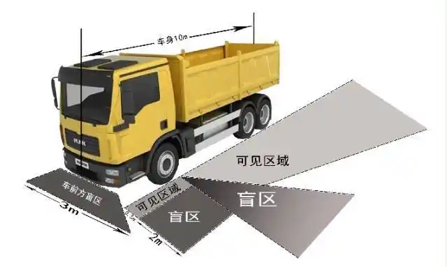 货车盲区示意图大货车盲区汇总?