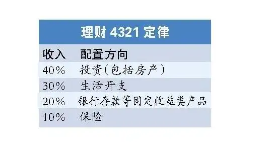 4321理财法则,4321法则并不是人人适用的原因