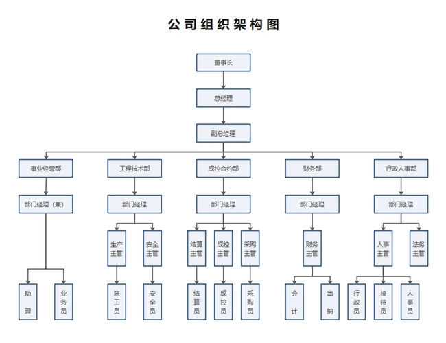 组织架构图(建筑业)