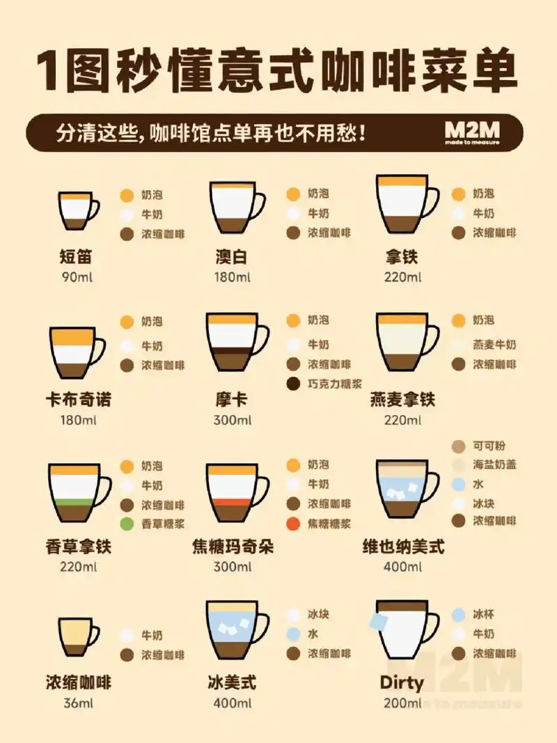 咖啡点单必看601512种意式咖啡的区别7515 96不同咖啡之间